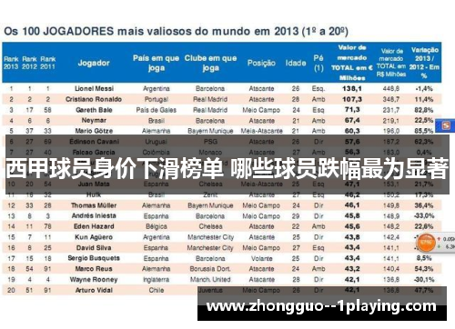 西甲球员身价下滑榜单 哪些球员跌幅最为显著 西甲球员身价下滑榜单 哪些球员跌幅最为显著